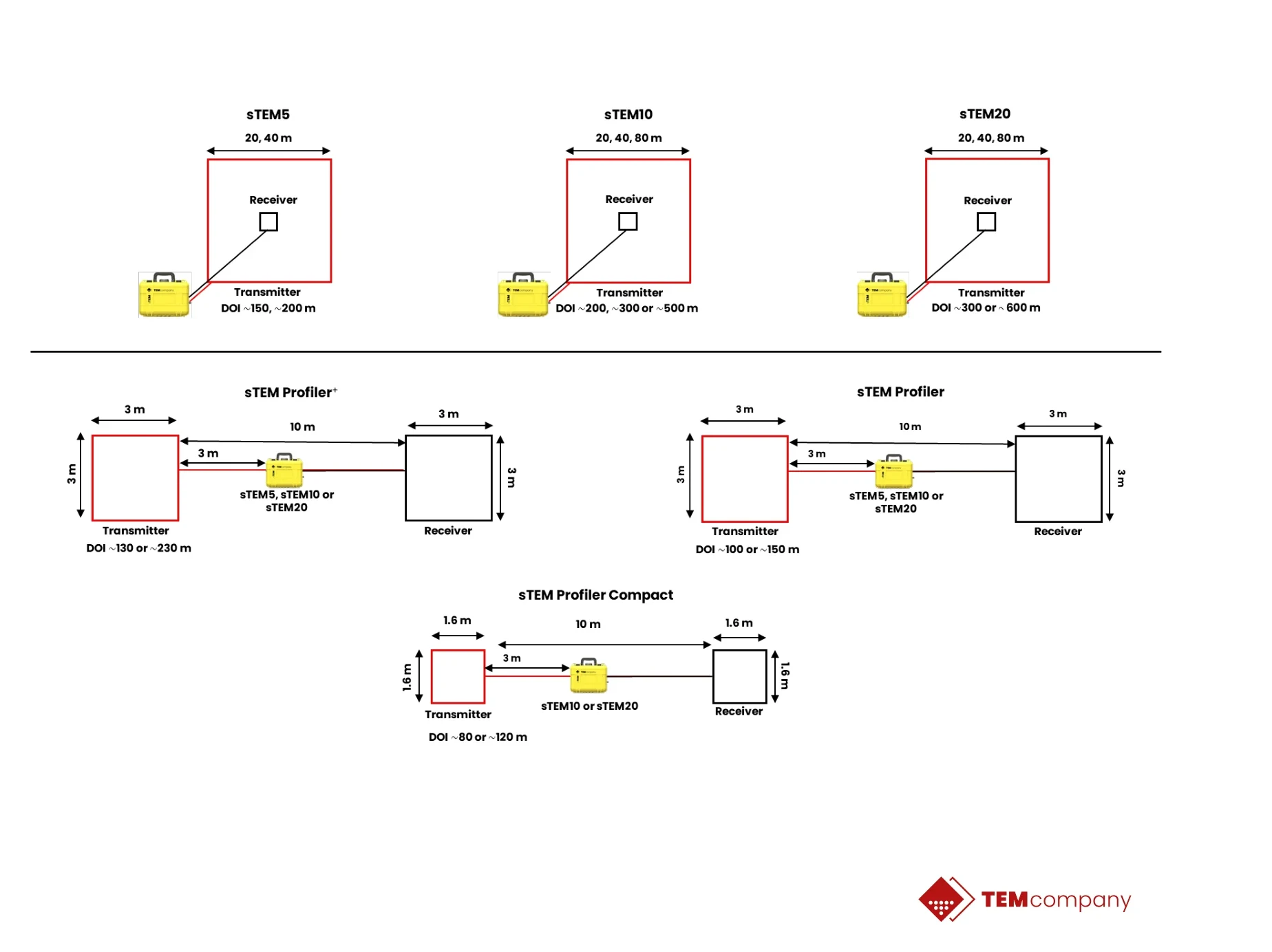 Adaptable configurations — transmitters, loop sizes, and Profiler variants (TEMcompany)